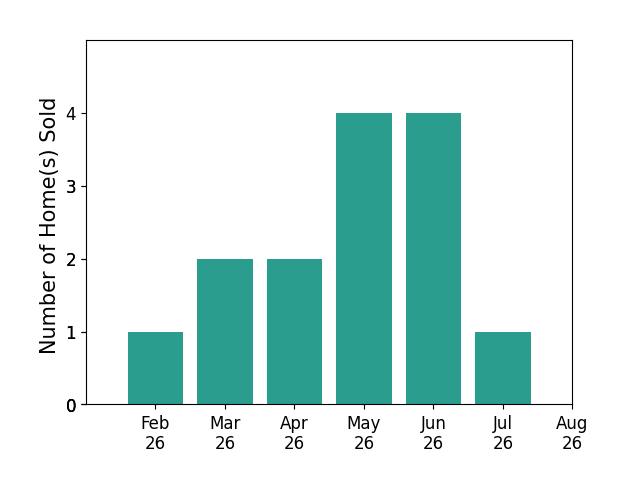 Sue Miller sold 1 home in February 2026, 2 homes in March 2026, 2 homes in April 2026, 4 homes in May 2026, 4 homes in June 2026, 1 home in July 2026, for a total of 14 homes.