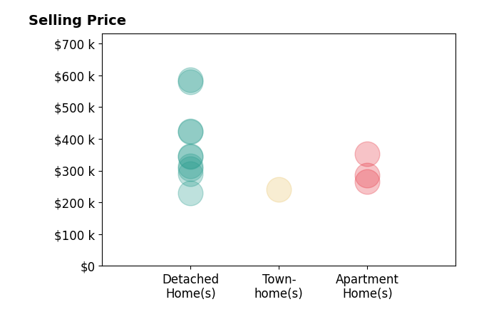 Sue Miller's sold homes include detached homes from $230K to $585K, townhomes at $240K, apartment homes from $265K to $352K.