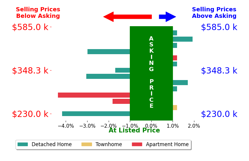 Sue Miller's sold homes closed 0.9% below asking on average, with 2 homes above, 6 below, and 6 at asking price.