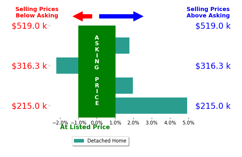 Tracy Muchmore's sold homes closed 1.6% above asking on average, with 3 homes above, 1 below, and 0 at asking price.