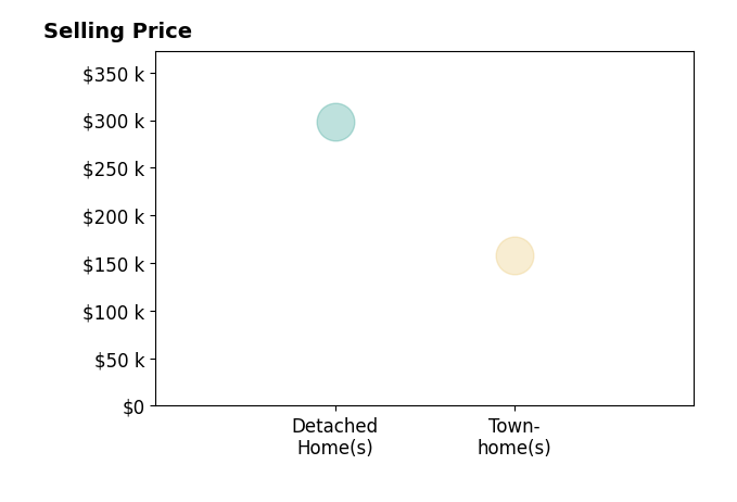 Marianne Gibbs's sold homes include detached homes at $298K, townhomes at $158K.