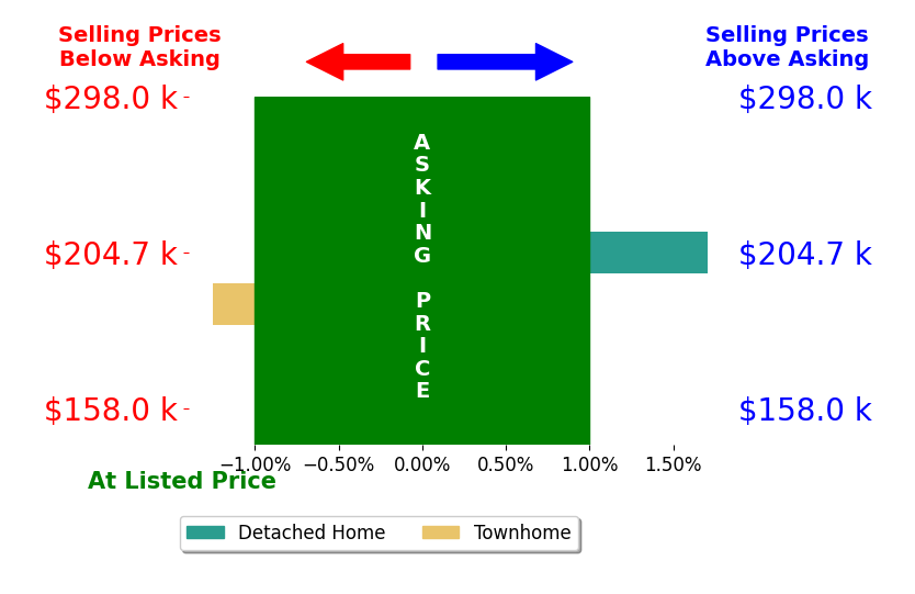 Marianne Gibbs's sold homes closed 0.2% above asking on average, with 1 homes above, 1 below, and 0 at asking price.