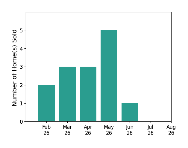 Allen Ernst sold 2 homes in February 2026, 3 homes in March 2026, 3 homes in April 2026, 5 homes in May 2026, 1 home in June 2026, for a total of 14 homes.