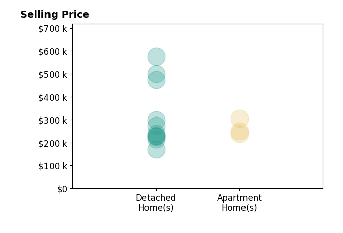 Allen Ernst's sold homes include detached homes from $170K to $575K, apartment homes from $240K to $305K.