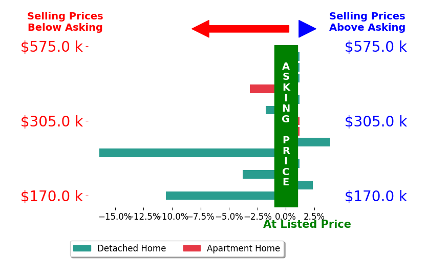 Allen Ernst's sold homes closed 2.2% below asking on average, with 2 homes above, 5 below, and 7 at asking price.