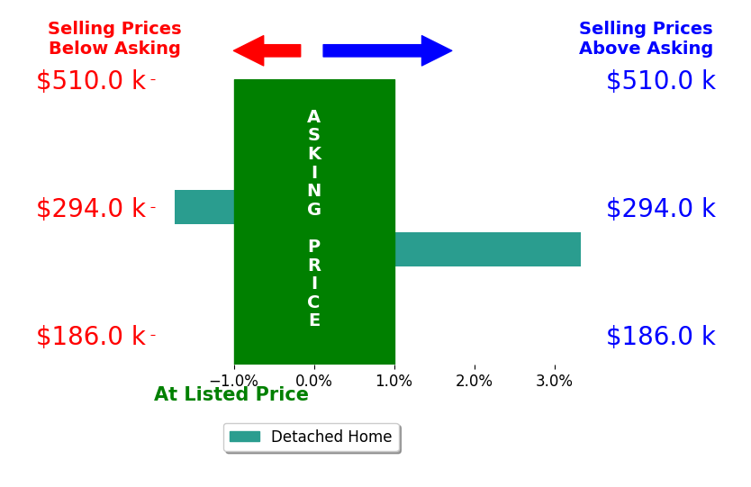 Nick Mitchell's sold homes closed 0.8% above asking on average, with 1 homes above, 1 below, and 0 at asking price.