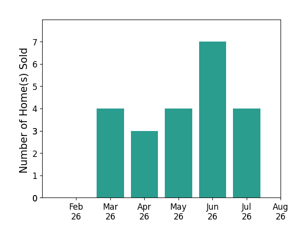 Elizabeth Waits sold 4 homes in March 2026, 3 homes in April 2026, 4 homes in May 2026, 7 homes in June 2026, 4 homes in July 2026, for a total of 22 homes.