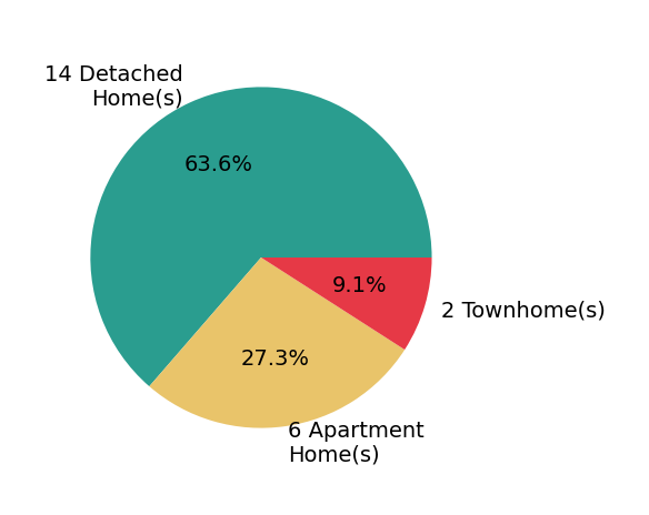 Elizabeth Waits sold 14 detached homes, 2 townhomes, 6 apartment homes.