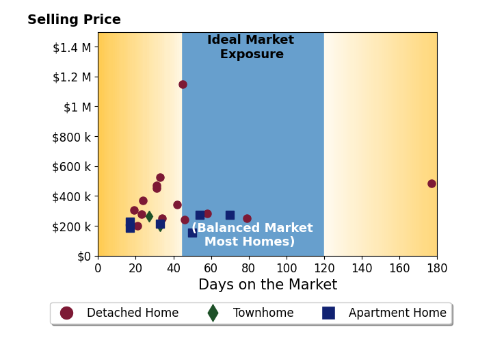 Elizabeth Waits's sold homes were on the market for an average of 43 days, ranging from 17 to 177 days, with an average sold price of $336K.