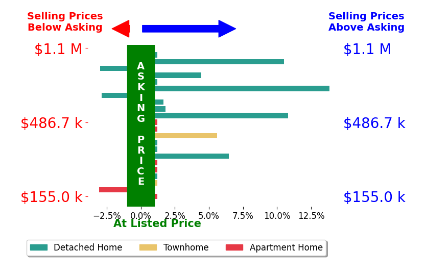 Elizabeth Waits's sold homes closed 2.1% above asking on average, with 8 homes above, 3 below, and 11 at asking price.