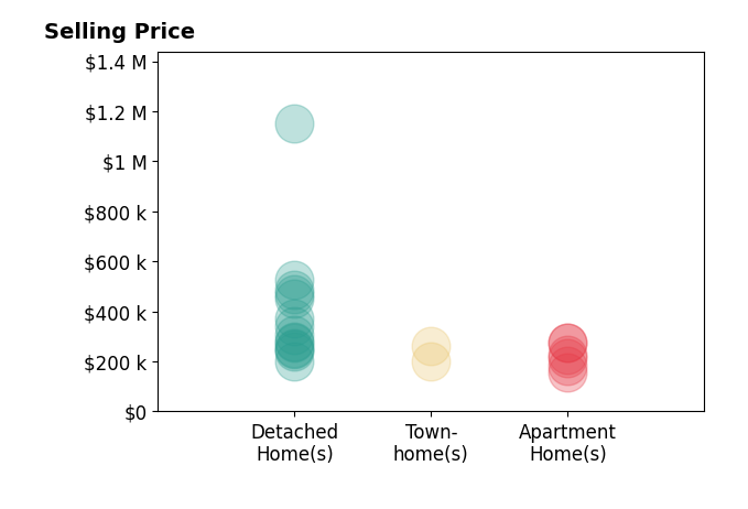 Chris Waits's sold homes include detached homes from $200K to $1.1M, apartment homes from $155K to $275K, townhomes from $200K to $264K.