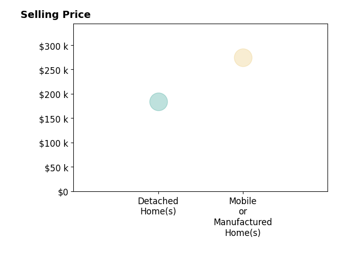 Paula Hoeflich's sold homes include detached homes at $184K, mobile or manufactured homes at $275K.