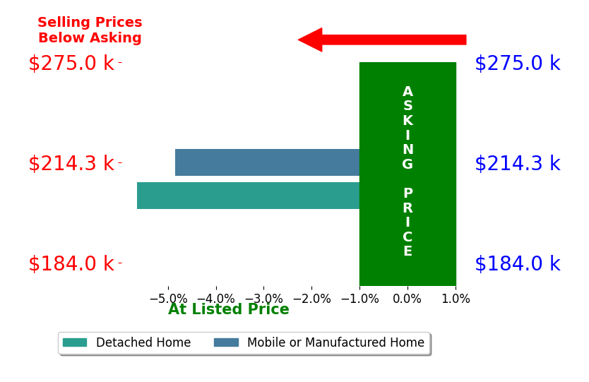 Paula Hoeflich's sold homes closed 5.2% below asking on average, with 0 homes above, 2 below, and 0 at asking price.
