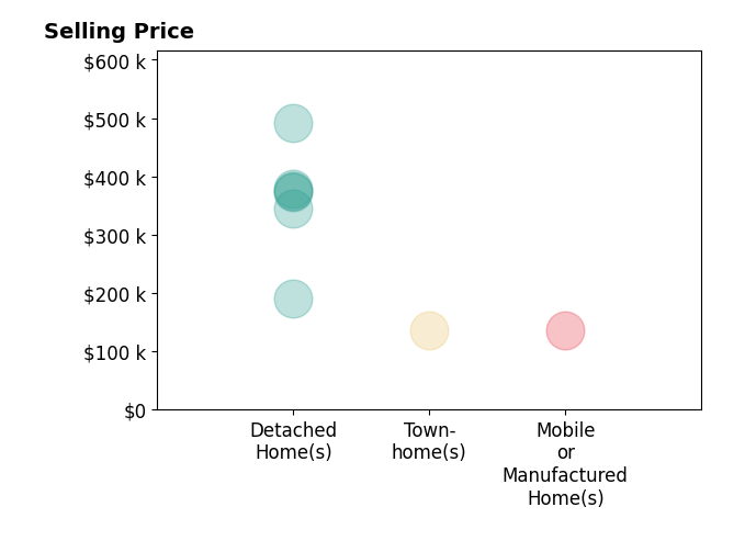 Michelle Meenach's sold homes include mobile or manufactured homes at $135K, detached homes from $191K to $492K, townhomes at $135K.