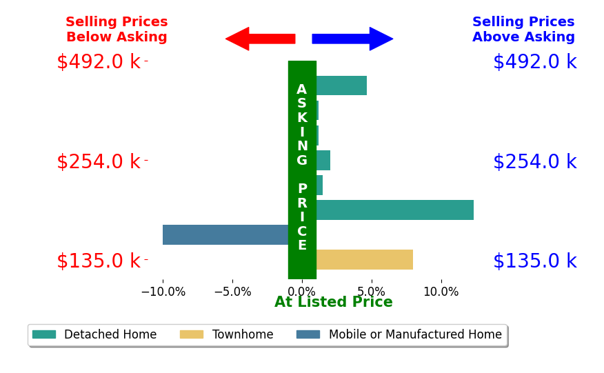 Michelle Meenach's sold homes closed 2.3% above asking on average, with 5 homes above, 1 below, and 2 at asking price.