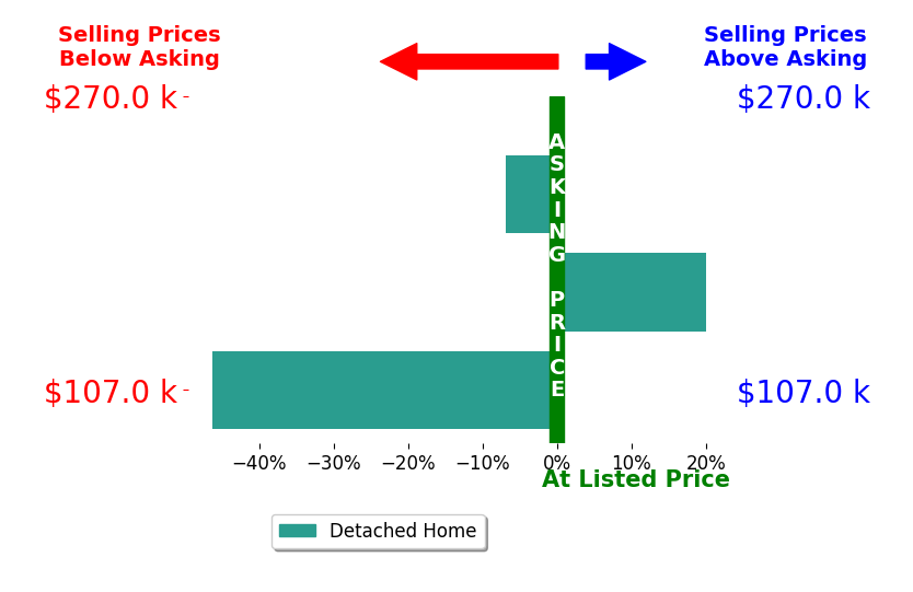 Sean Dennedy's sold homes closed 11.0% below asking on average, with 1 homes above, 2 below, and 0 at asking price.