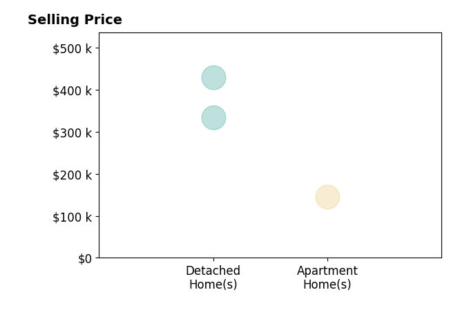 Nathan Jeffries's sold homes include detached homes from $335K to $429K, apartment homes at $145K.