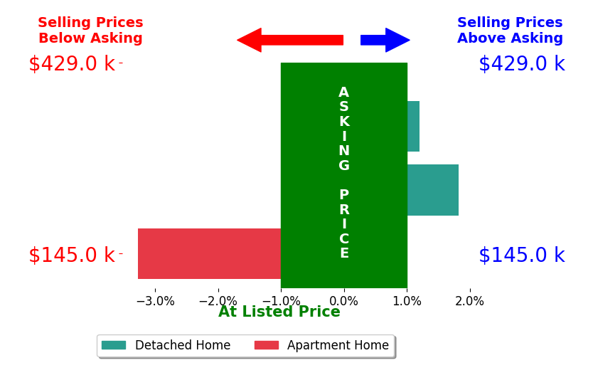 Nathan Jeffries's sold homes closed 0.5% below asking on average, with 1 homes above, 1 below, and 1 at asking price.