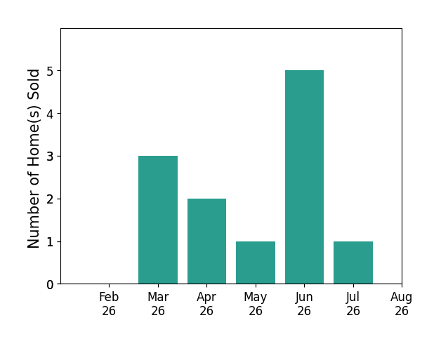 Amy Vilardo sold 3 homes in March 2026, 2 homes in April 2026, 1 home in May 2026, 5 homes in June 2026, 1 home in July 2026, for a total of 12 homes.