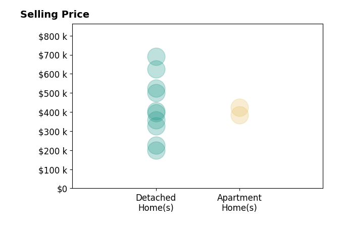 Amy Vilardo's sold homes include detached homes from $200K to $690K, apartment homes from $385K to $425K.