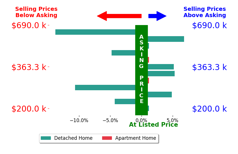 Amy Vilardo's sold homes closed 0.9% below asking on average, with 4 homes above, 4 below, and 4 at asking price.