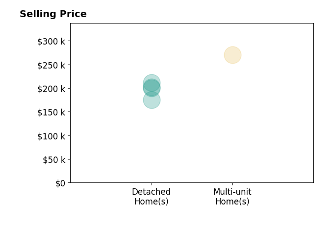 Davide Potestio's sold homes include detached homes from $175K to $211K, multi-unit homes at $270K.
