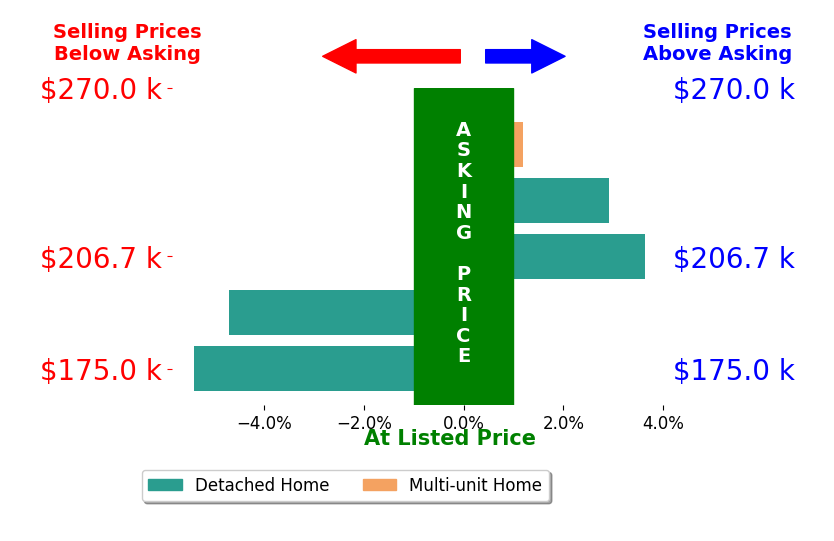 Davide Potestio's sold homes closed 0.7% below asking on average, with 2 homes above, 2 below, and 1 at asking price.