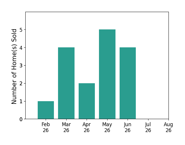 Alexander Schafers sold 1 home in February 2026, 4 homes in March 2026, 2 homes in April 2026, 5 homes in May 2026, 4 homes in June 2026, for a total of 16 homes.