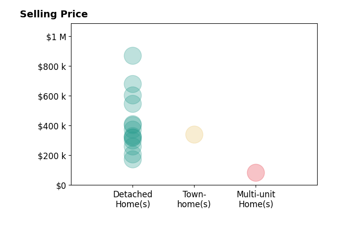 Alexander Schafers's sold homes include townhomes at $340K, multi-unit homes at $85K, detached homes from $175K to $870K.