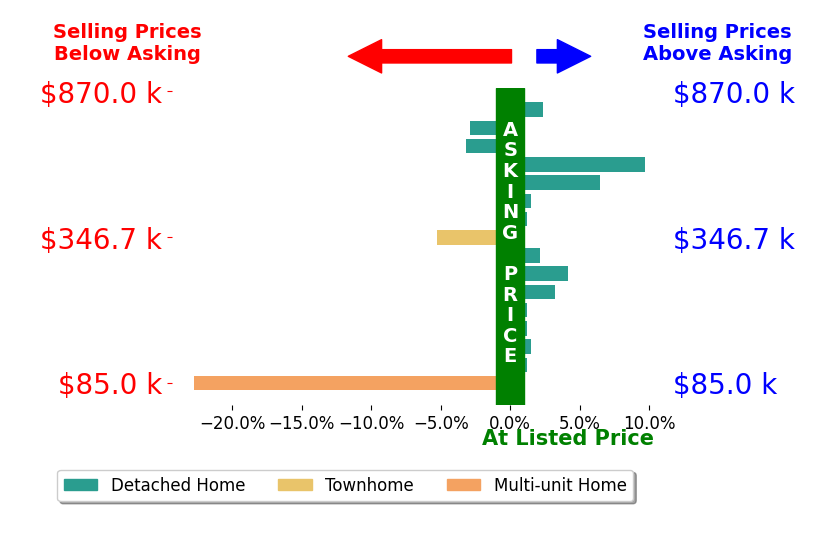 Alexander Schafers's sold homes closed 0.2% below asking on average, with 8 homes above, 4 below, and 4 at asking price.