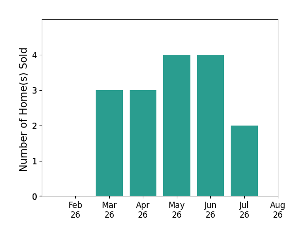Tom Hambly sold 3 homes in March 2026, 3 homes in April 2026, 4 homes in May 2026, 4 homes in June 2026, 2 homes in July 2026, for a total of 16 homes.