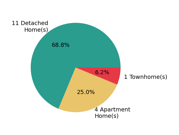 Tom Hambly sold 11 detached homes, 1 townhome, 4 apartment homes.