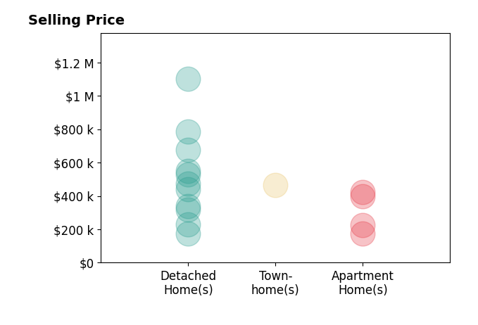 Tom Hambly's sold homes include apartment homes from $173K to $425K, detached homes from $176K to $1.1M, townhomes at $465K.