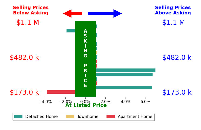Tom Hambly's sold homes closed 1.1% above asking on average, with 5 homes above, 2 below, and 9 at asking price.