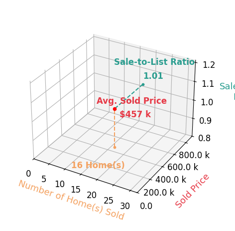 Tom Hambly sold 16 homes with an average sold price of $457K and an average sale-to-list ratio of 101.1%.