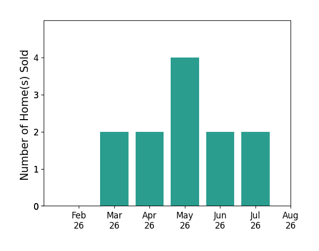 Parker Hambly sold 2 homes in March 2026, 2 homes in April 2026, 4 homes in May 2026, 2 homes in June 2026, 2 homes in July 2026, for a total of 12 homes.