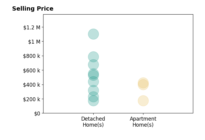 Parker Hambly's sold homes include apartment homes from $173K to $425K, detached homes from $176K to $1.1M.