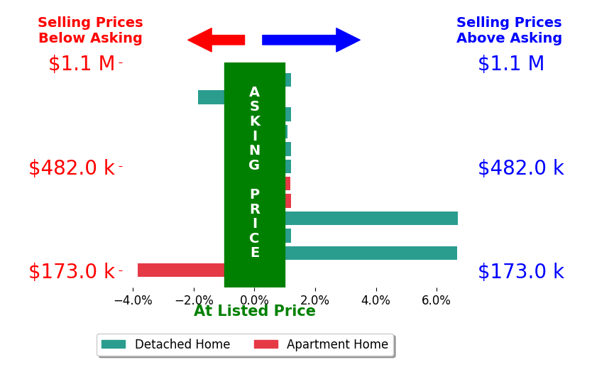 Parker Hambly's sold homes closed 0.8% above asking on average, with 4 homes above, 2 below, and 6 at asking price.