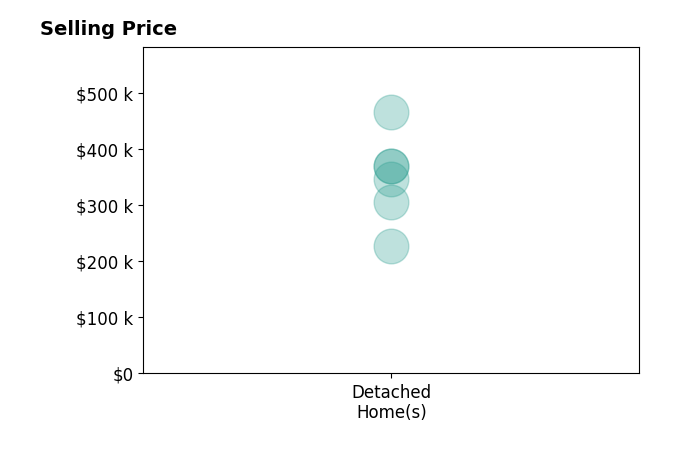 TJ Gausman's sold homes include detached homes from $228K to $465K.