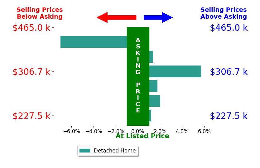 TJ Gausman's sold homes closed 0.6% above asking on average, with 4 homes above, 1 below, and 1 at asking price.