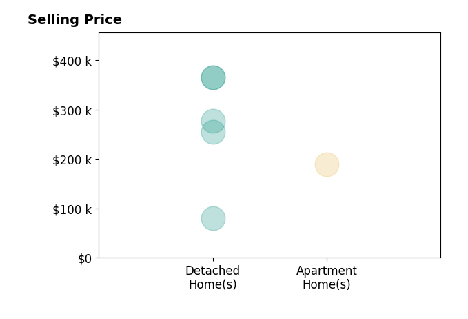 Jim Hood's sold homes include detached homes from $80K to $365K, apartment homes at $190K.