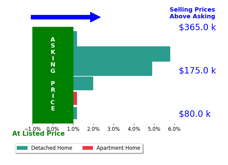 Jim Hood's sold homes closed 2.1% above asking on average, with 3 homes above, 0 below, and 3 at asking price.