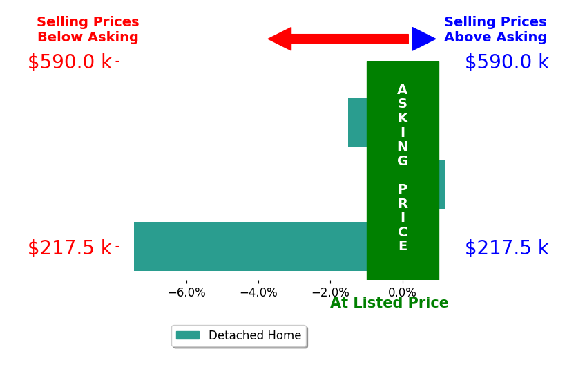 Brittany Lorenz's sold homes closed 3.0% below asking on average, with 0 homes above, 2 below, and 1 at asking price.