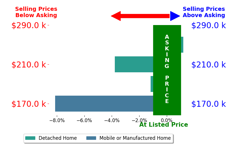 Jake McKinney's sold homes closed 3.2% below asking on average, with 0 homes above, 3 below, and 1 at asking price.