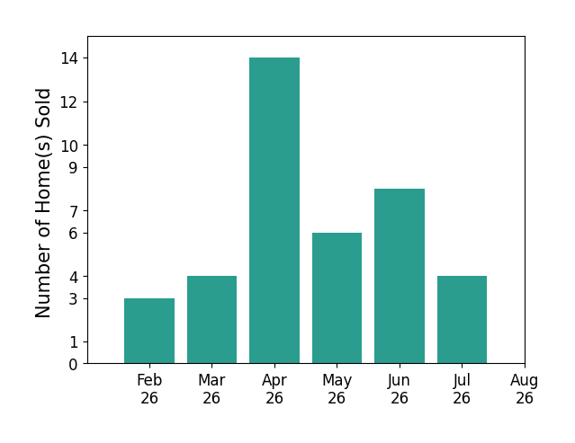 Adam Marit sold 3 homes in February 2026, 4 homes in March 2026, 14 homes in April 2026, 6 homes in May 2026, 8 homes in June 2026, 4 homes in July 2026, for a total of 39 homes.