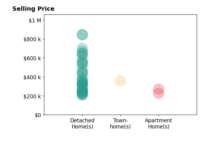 Adam Marit's sold homes include detached homes from $209K to $846K, apartment homes from $228K to $272K, townhomes at $360K.