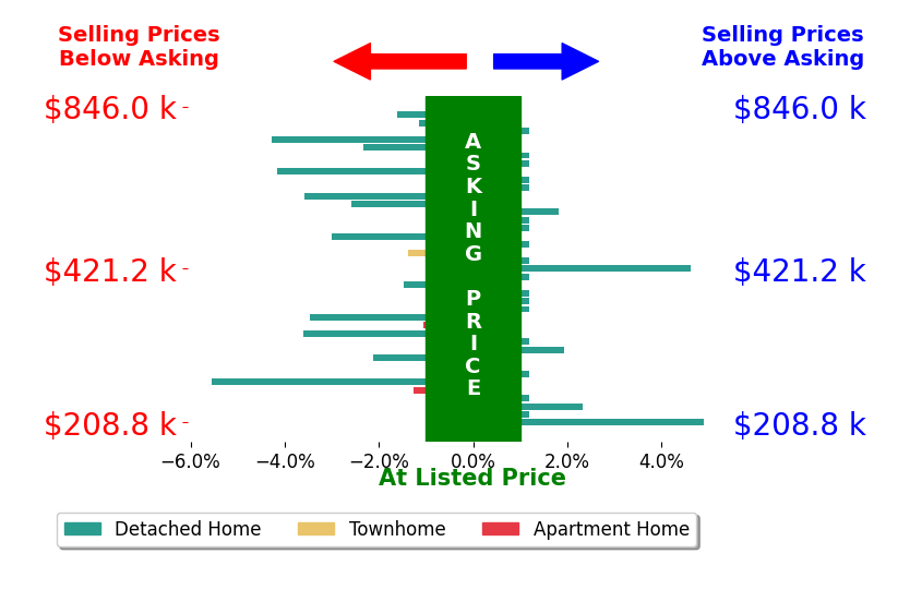 Adam Marit's sold homes closed 0.7% below asking on average, with 5 homes above, 16 below, and 18 at asking price.