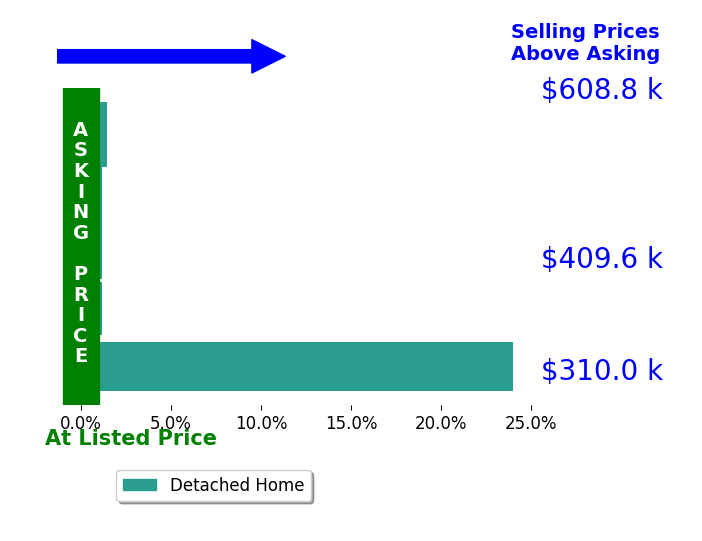 Brian Kremer's sold homes closed 5.1% above asking on average, with 2 homes above, 0 below, and 3 at asking price.
