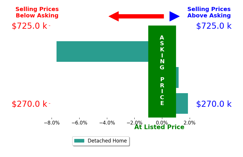 Michael Mentzel's sold homes closed 1.9% below asking on average, with 1 homes above, 1 below, and 1 at asking price.