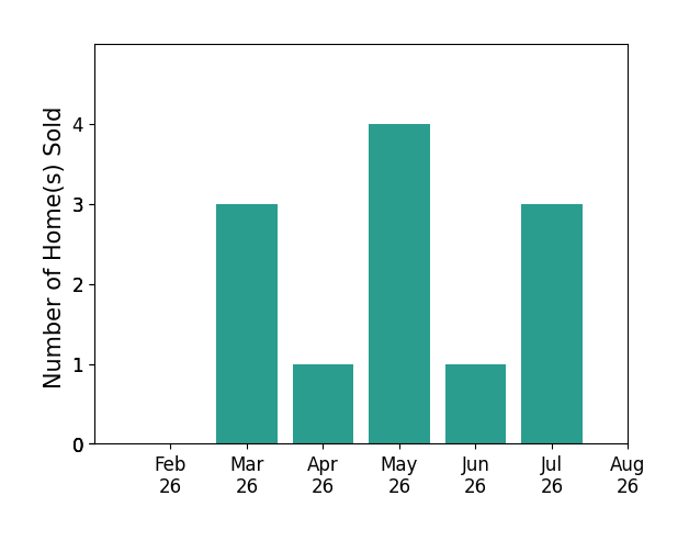 Larry Beebe sold 3 homes in March 2026, 1 home in April 2026, 4 homes in May 2026, 1 home in June 2026, 3 homes in July 2026, for a total of 12 homes.